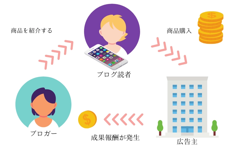 ASP(アフィリエイトサイト)の仕組み