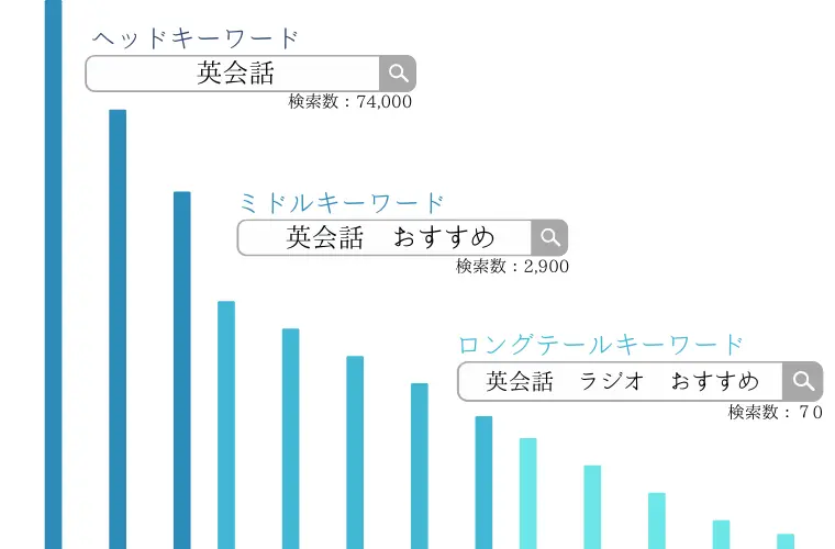 ロングテールキーワードとは