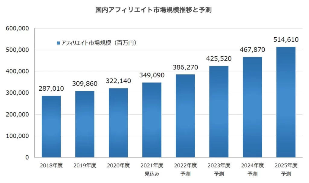 アフィリエイト市場