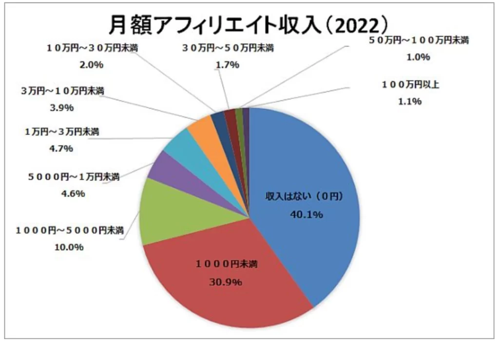 月間アフィリエイト収入