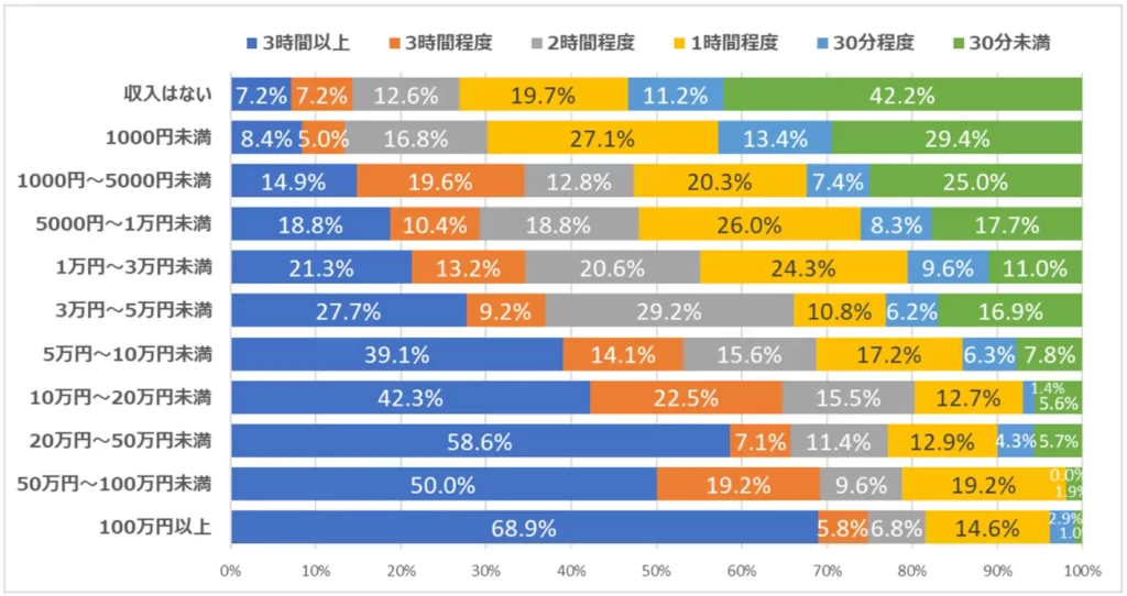 アフィリエイトマーケティング協会の調査結果（アフィリエイト収入×アフィリエイト運営にかける時間）