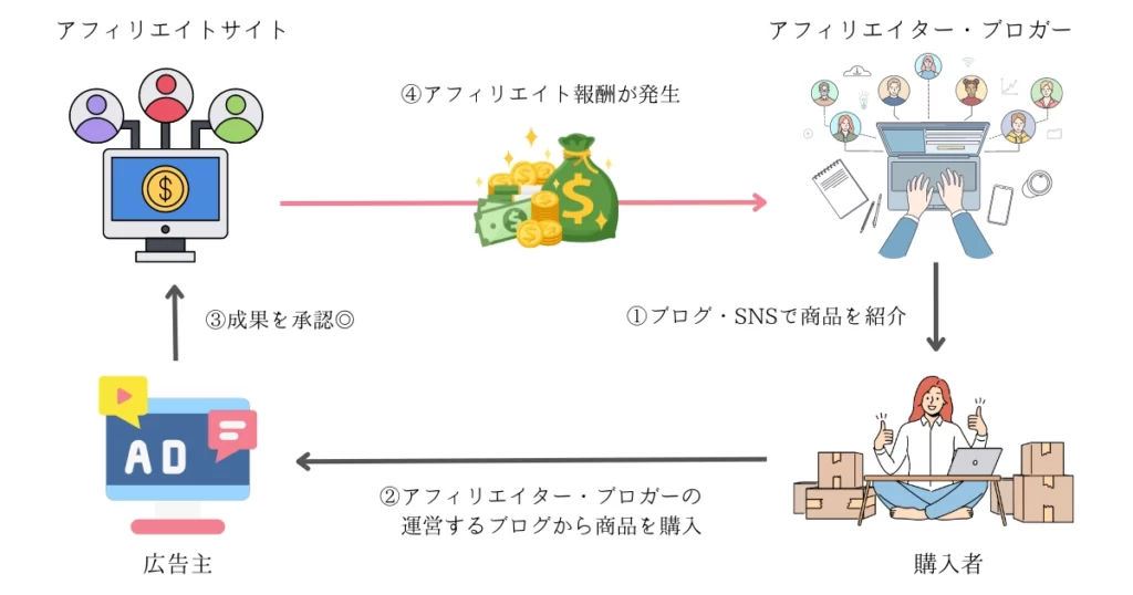 アフィリエイトサイト(ASP)の仕組み