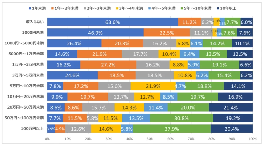 ひと月のアフィリエイト収入×アフィリエイトを開始してからの年数