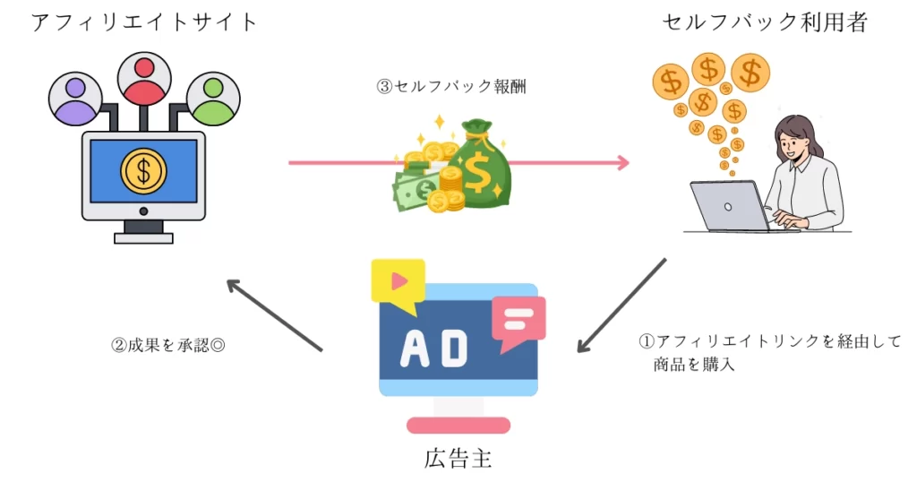 セルフバックの仕組み