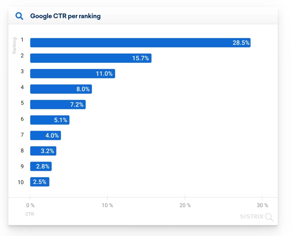 Google CTR per ranking(クリック率)