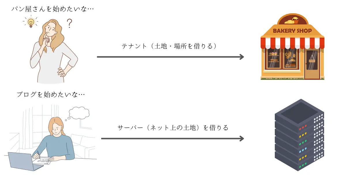 レンタルサーバーの解説