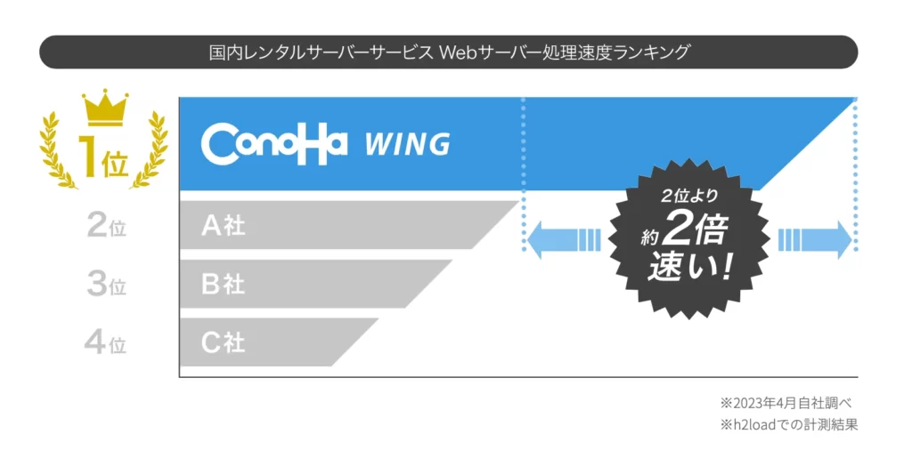 【2023年版】ConoHa WINGの評判やデメリットを解説