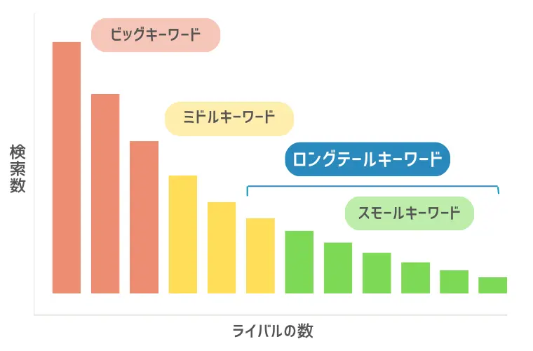 ロングテールキーワード