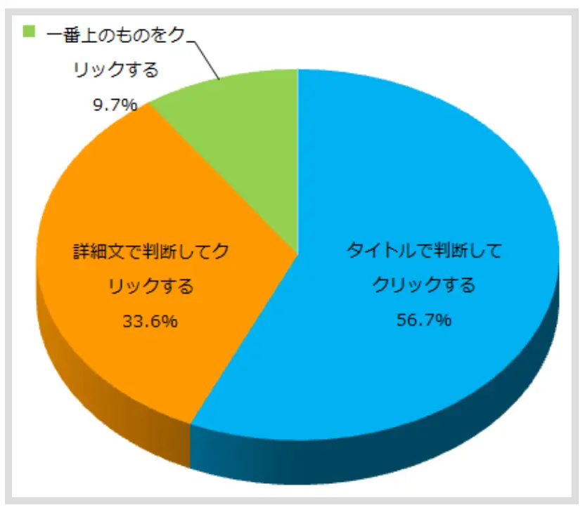 Google検索結果のどこを見てクリックするか