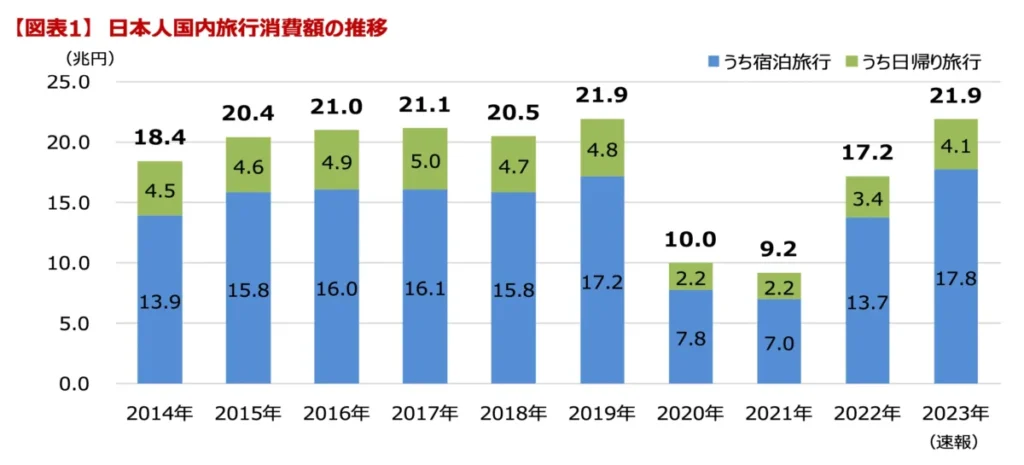 旅行・観光消費動向調査 2023年年間値(速報)