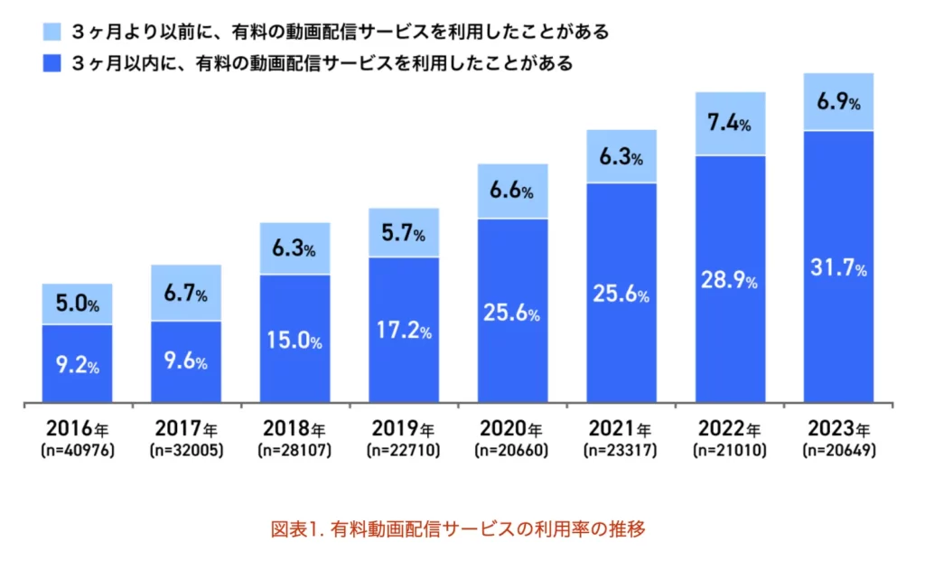 【2023年度版】動画配信サービスの市場レポート