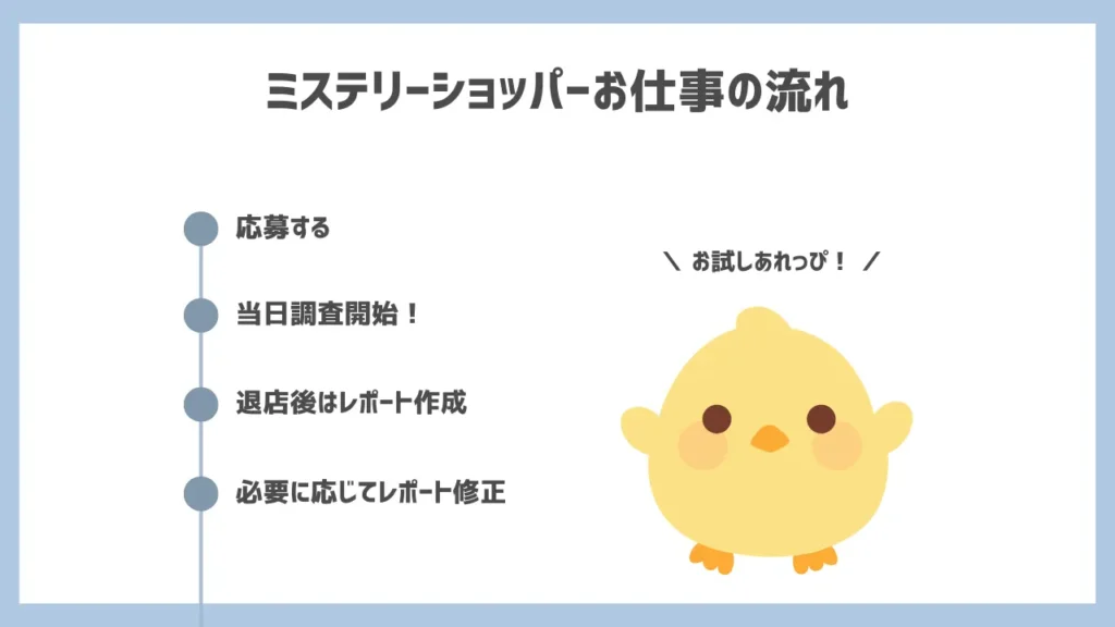 ミステリーショッパー(覆面調査)のお仕事の流れ